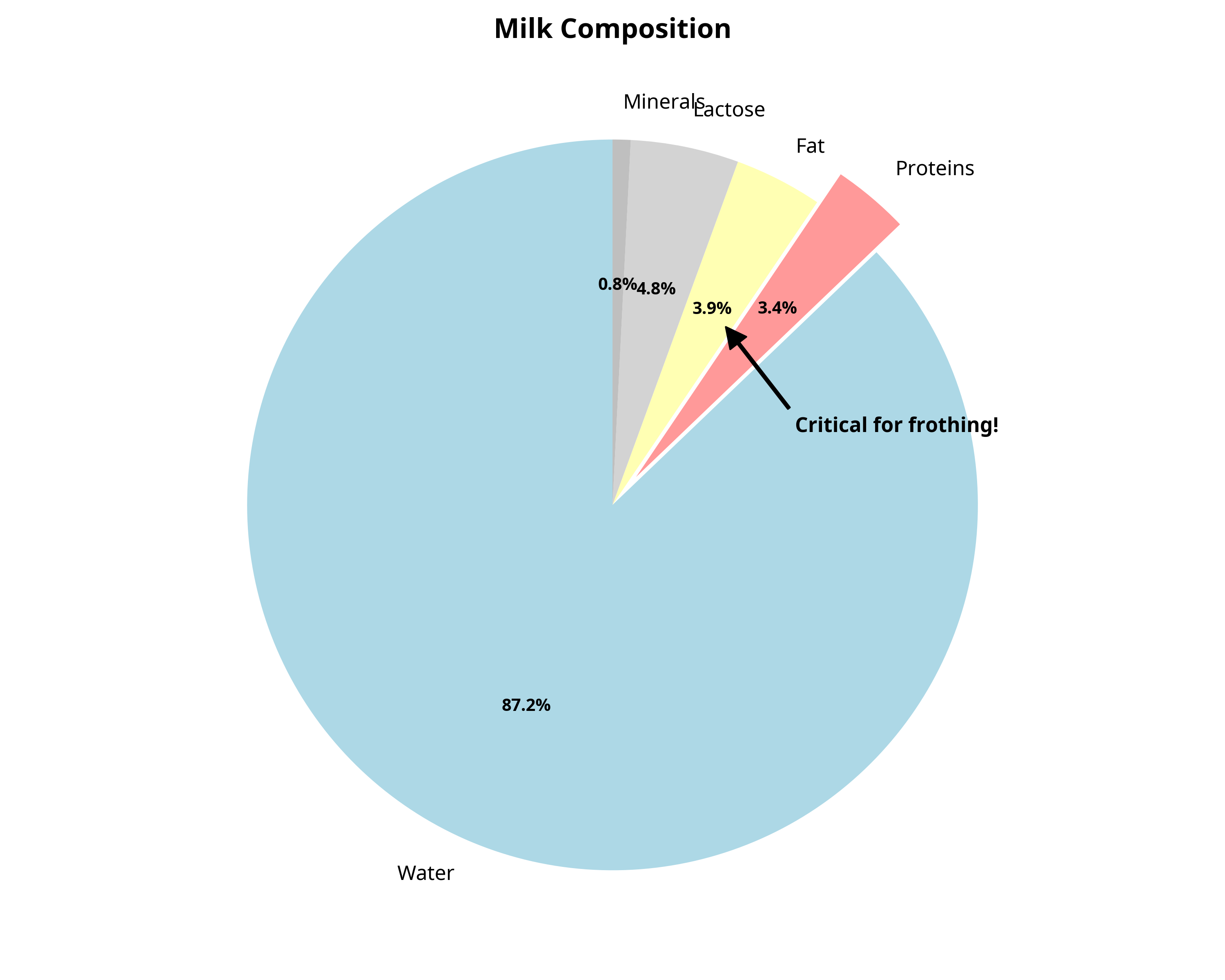 Milk Composition